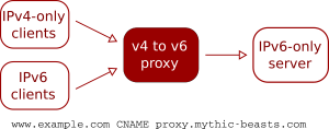 http v4 to v6 proxy