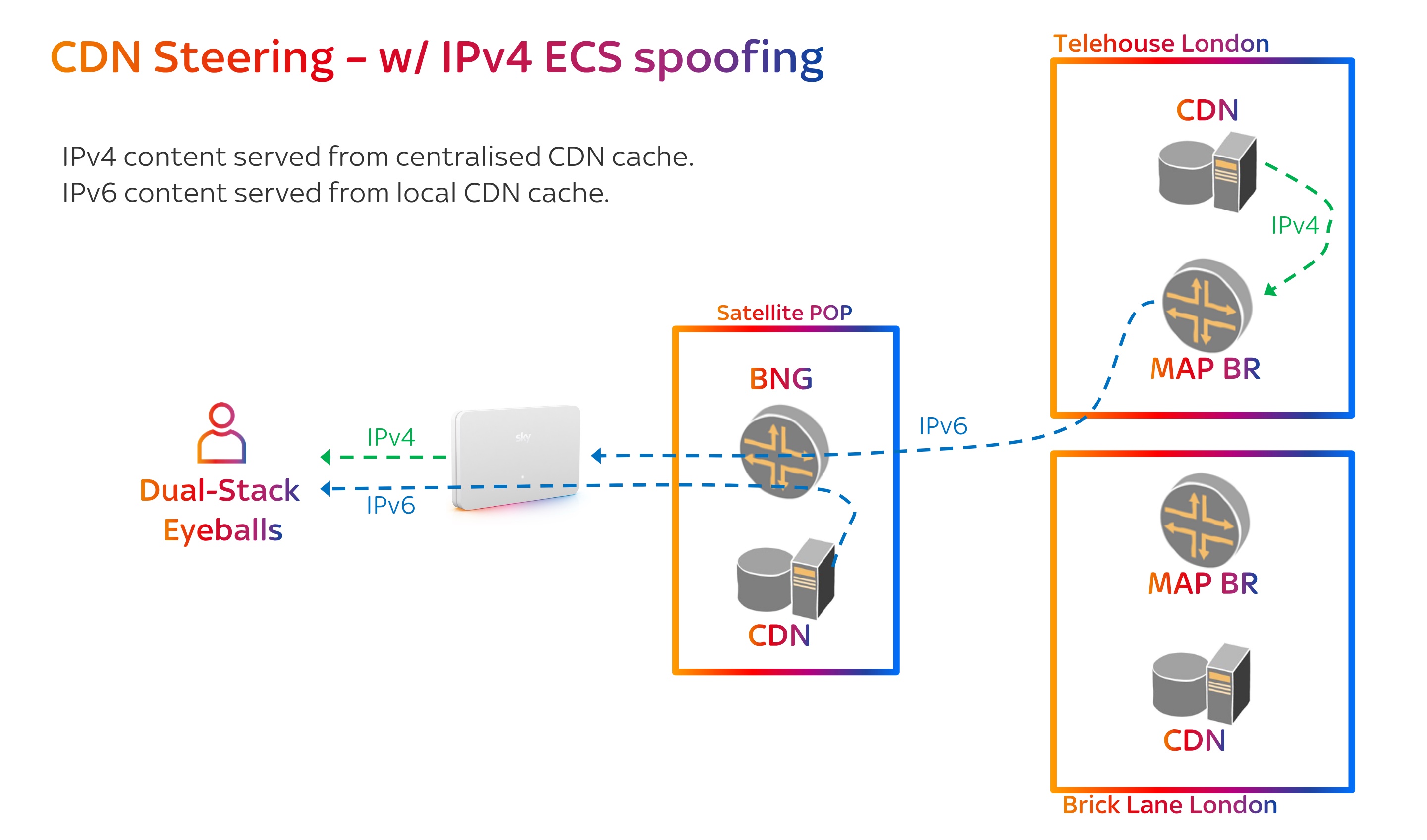 Image from Sky showing IPv6 traffic delivered from the edge, but all IPv4 traffic has to be server from the core